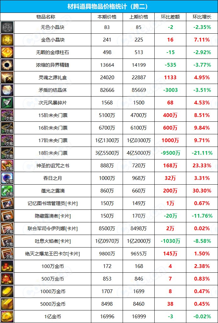 【九大跨区】《2023夏日/魔盒/常驻》道具礼包拍卖行价格统计（7月21日-第28期）7