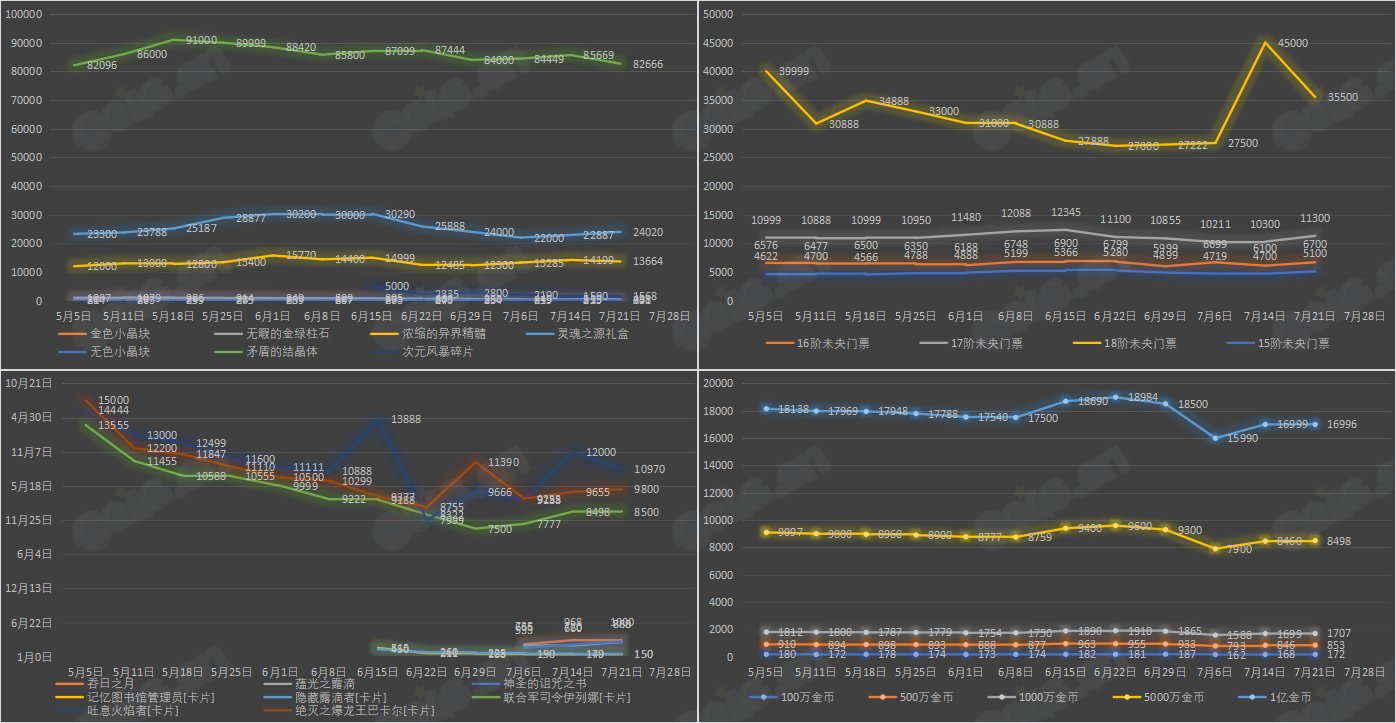 【九大跨区】《2023夏日/魔盒/常驻》道具礼包拍卖行价格统计（7月21日-第28期）8