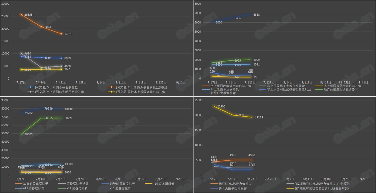 【九大跨区】《2023夏日/魔盒/常驻》道具礼包拍卖行价格统计（7月21日-第28期）10