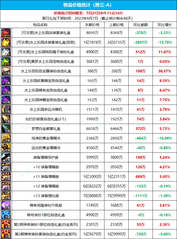 【九大跨区】《2023夏日/魔盒/常驻》道具礼包拍卖行价格统计（7月21日-第28期）9