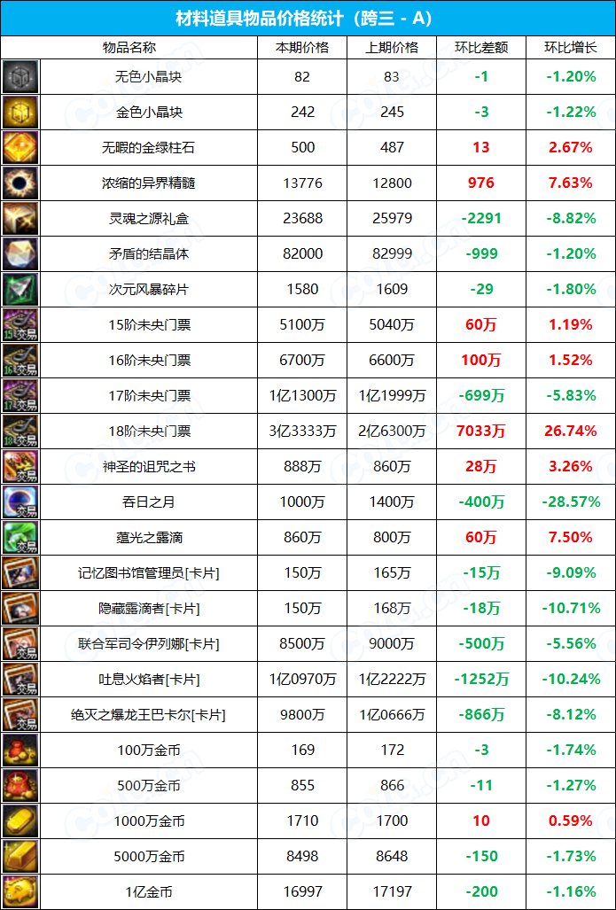 【九大跨区】《2023夏日/魔盒/常驻》道具礼包拍卖行价格统计（7月21日-第28期）11
