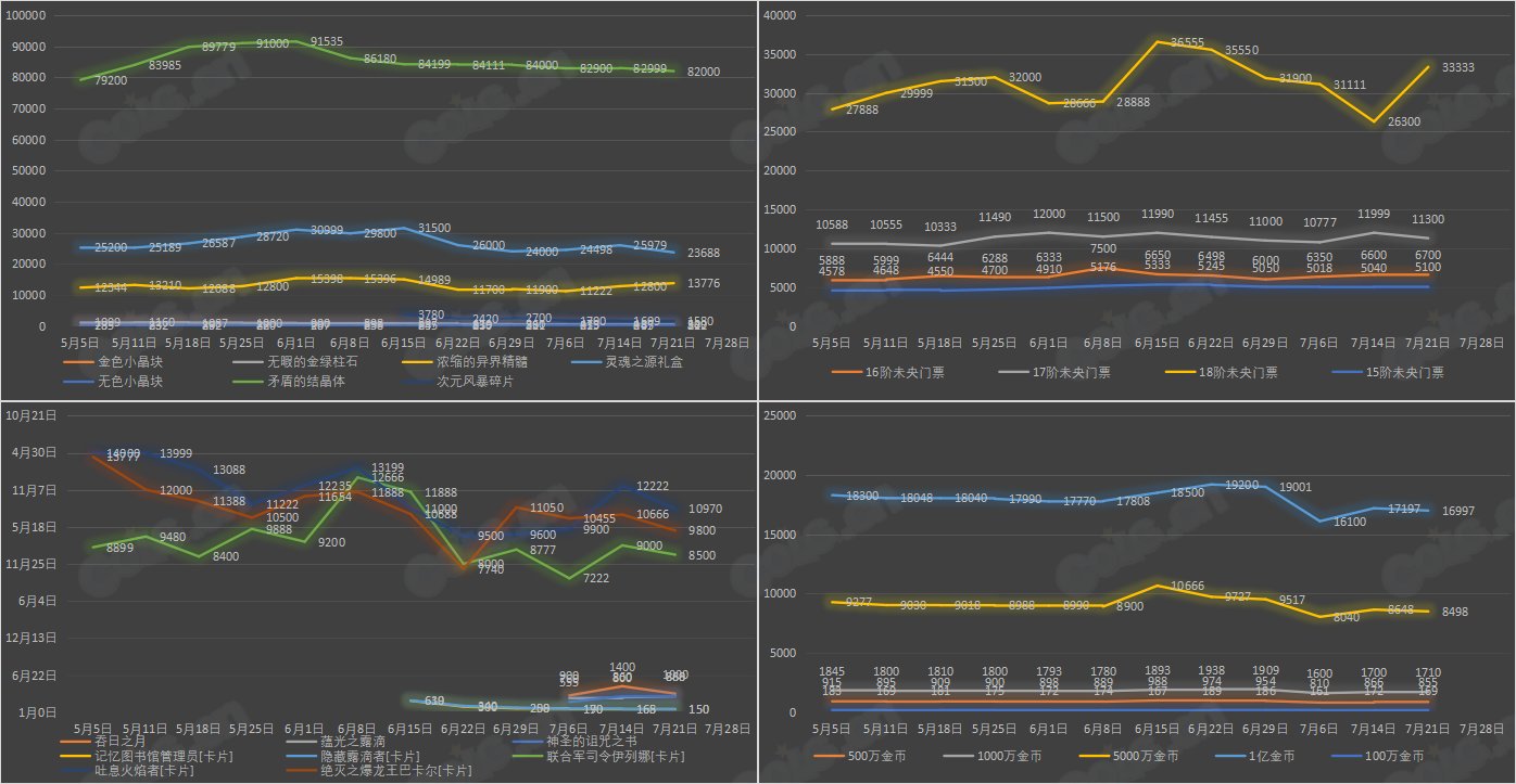 【九大跨区】《2023夏日/魔盒/常驻》道具礼包拍卖行价格统计（7月21日-第28期）12