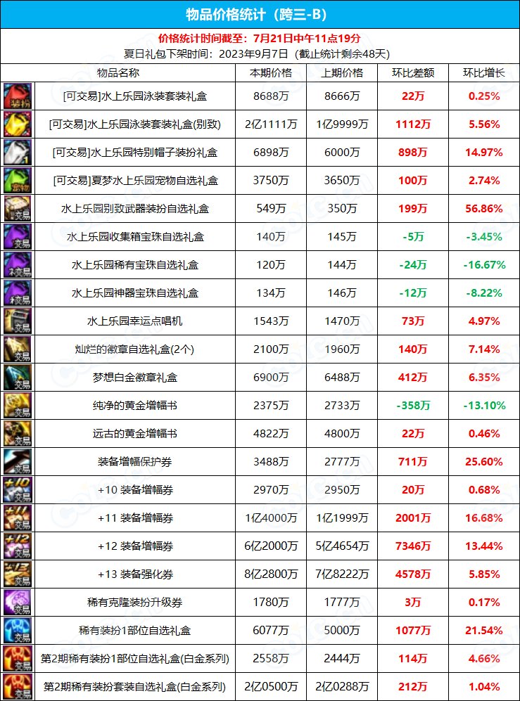 【九大跨区】《2023夏日/魔盒/常驻》道具礼包拍卖行价格统计（7月21日-第28期）13