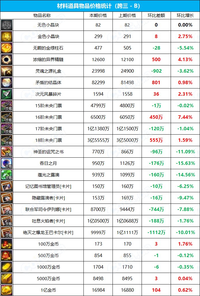 【九大跨区】《2023夏日/魔盒/常驻》道具礼包拍卖行价格统计（7月21日-第28期）15