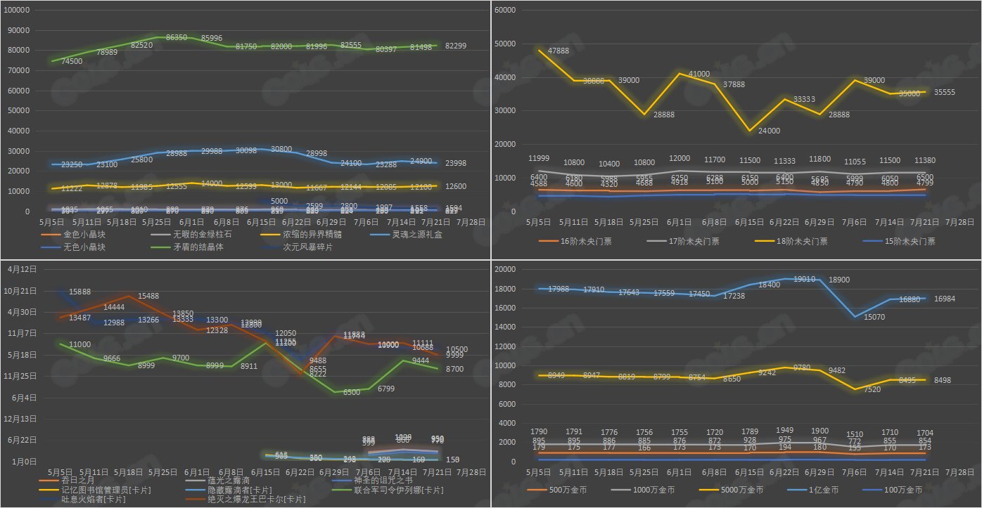 【九大跨区】《2023夏日/魔盒/常驻》道具礼包拍卖行价格统计（7月21日-第28期）16