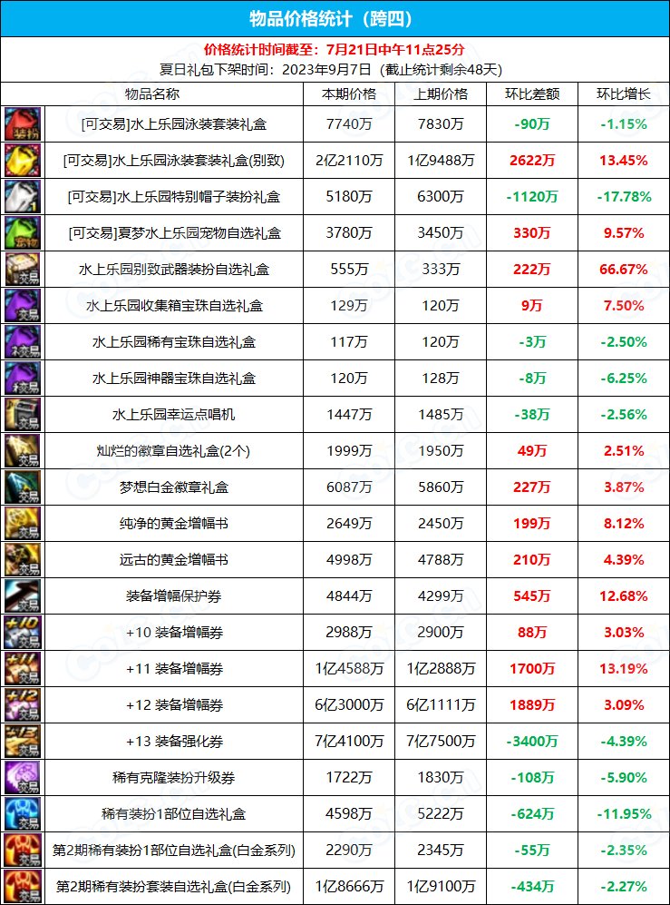 【九大跨区】《2023夏日/魔盒/常驻》道具礼包拍卖行价格统计（7月21日-第28期）17