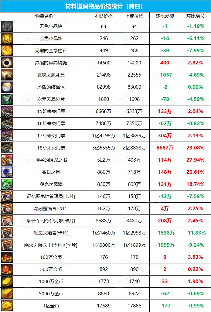 【九大跨区】《2023夏日/魔盒/常驻》道具礼包拍卖行价格统计（7月21日-第28期）19