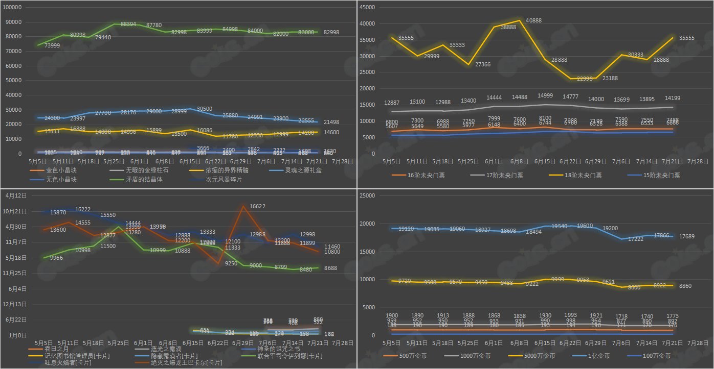 【九大跨区】《2023夏日/魔盒/常驻》道具礼包拍卖行价格统计（7月21日-第28期）20