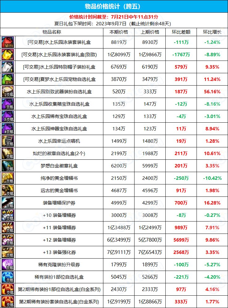 【九大跨区】《2023夏日/魔盒/常驻》道具礼包拍卖行价格统计（7月21日-第28期）21