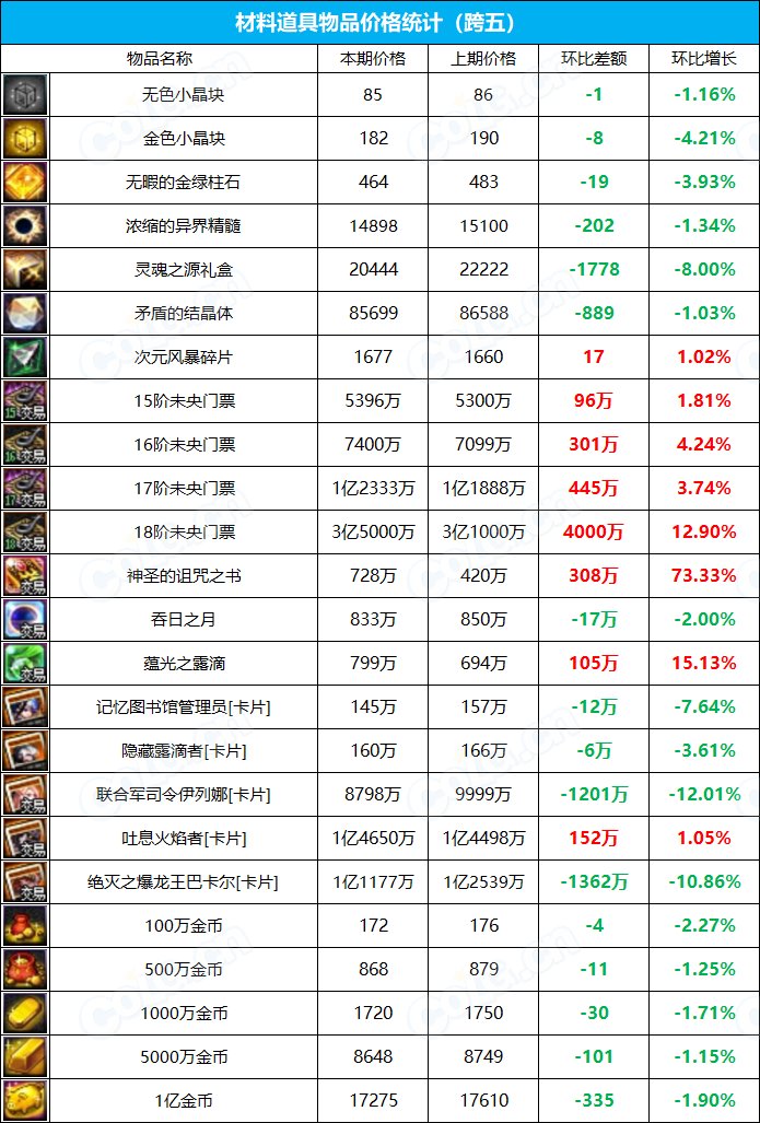 【九大跨区】《2023夏日/魔盒/常驻》道具礼包拍卖行价格统计（7月21日-第28期）23