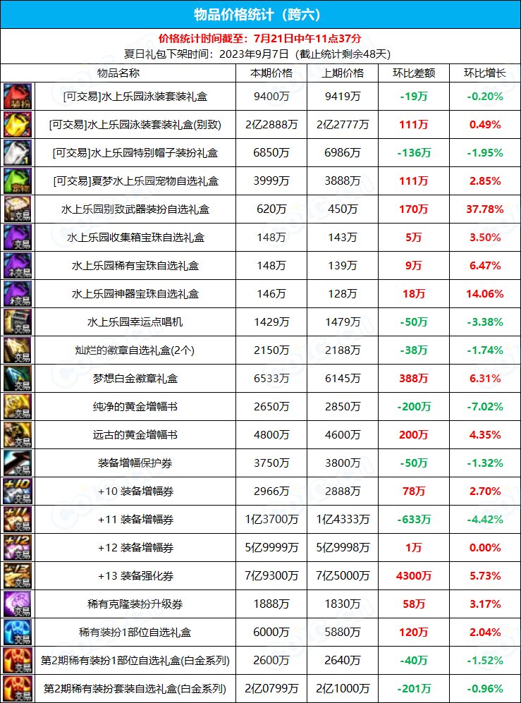 【九大跨区】《2023夏日/魔盒/常驻》道具礼包拍卖行价格统计（7月21日-第28期）25