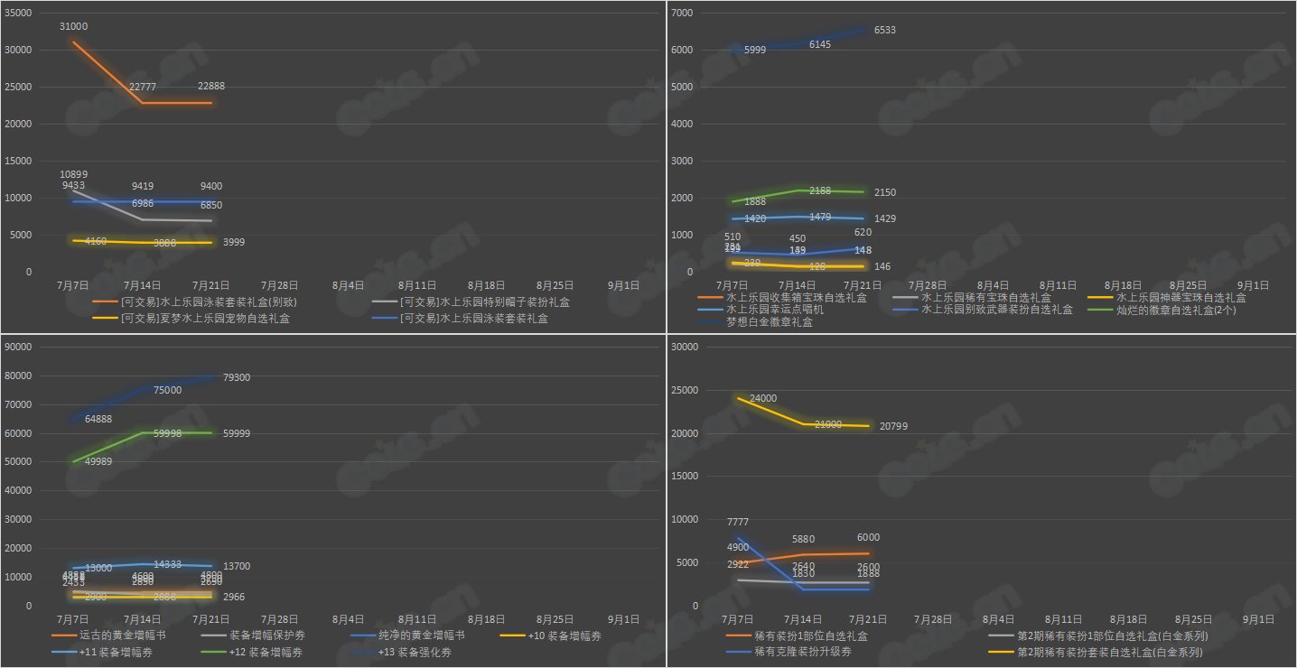 【九大跨区】《2023夏日/魔盒/常驻》道具礼包拍卖行价格统计（7月21日-第28期）26