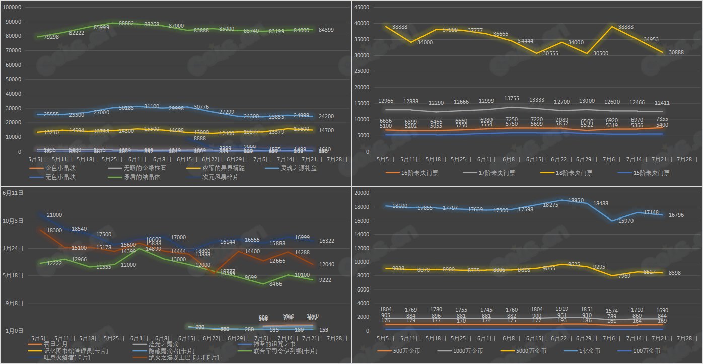 【九大跨区】《2023夏日/魔盒/常驻》道具礼包拍卖行价格统计（7月21日-第28期）28