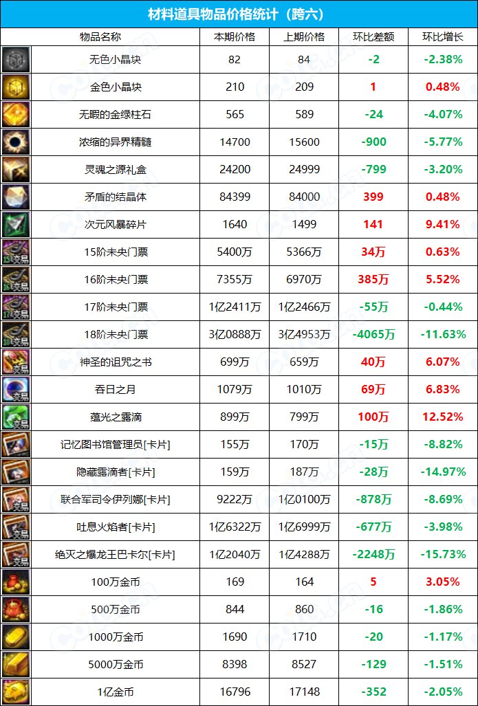 【九大跨区】《2023夏日/魔盒/常驻》道具礼包拍卖行价格统计（7月21日-第28期）27