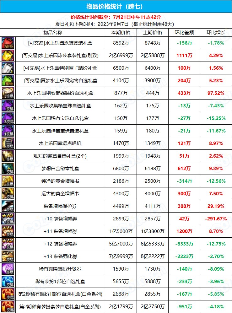 【九大跨区】《2023夏日/魔盒/常驻》道具礼包拍卖行价格统计（7月21日-第28期）29