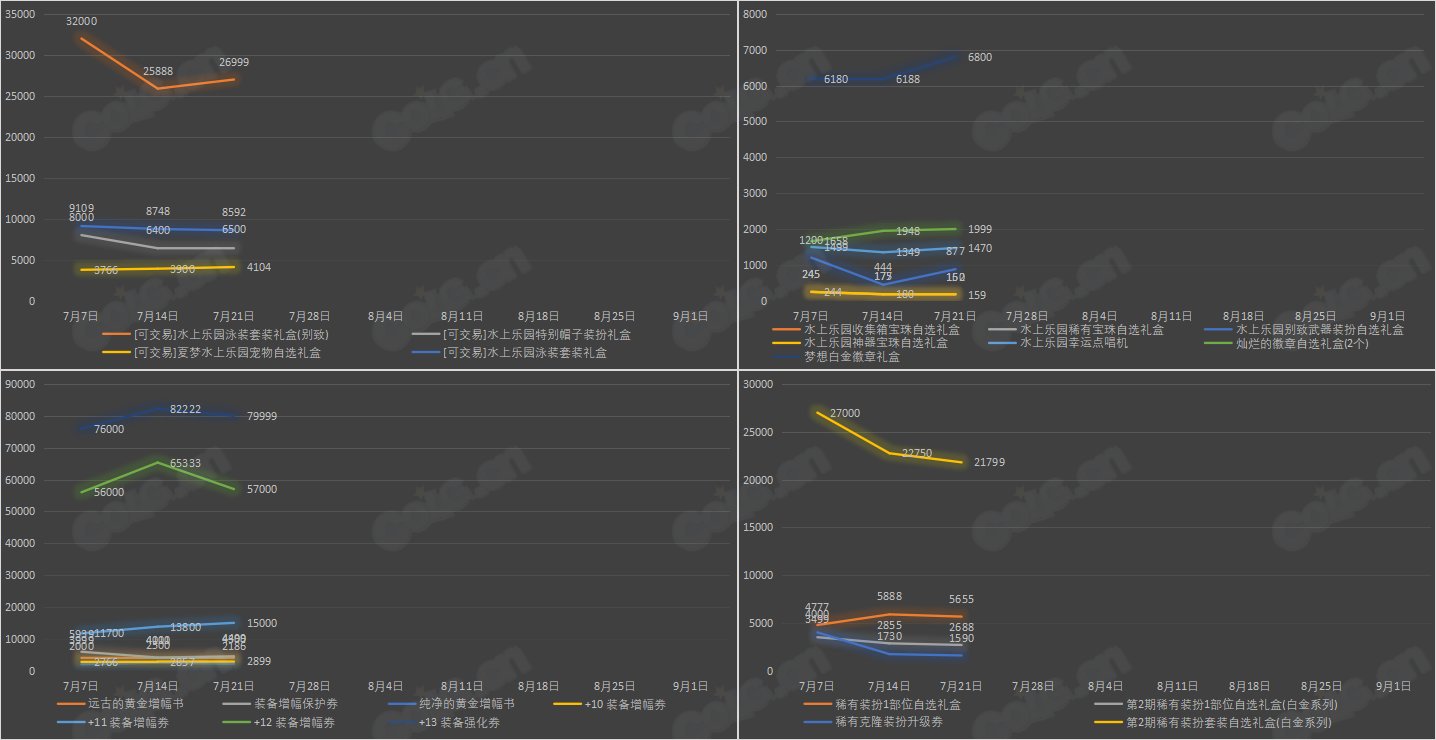 【九大跨区】《2023夏日/魔盒/常驻》道具礼包拍卖行价格统计（7月21日-第28期）30