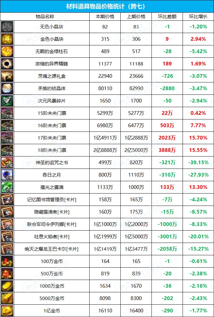 【九大跨区】《2023夏日/魔盒/常驻》道具礼包拍卖行价格统计（7月21日-第28期）31