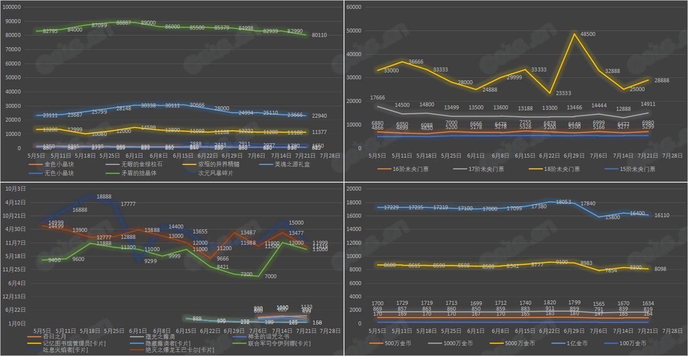 【九大跨区】《2023夏日/魔盒/常驻》道具礼包拍卖行价格统计（7月21日-第28期）32