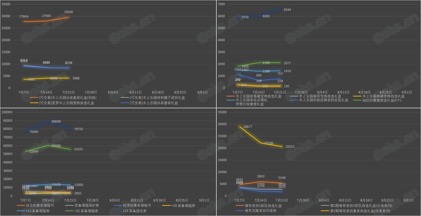 【九大跨区】《2023夏日/魔盒/常驻》道具礼包拍卖行价格统计（7月21日-第28期）34