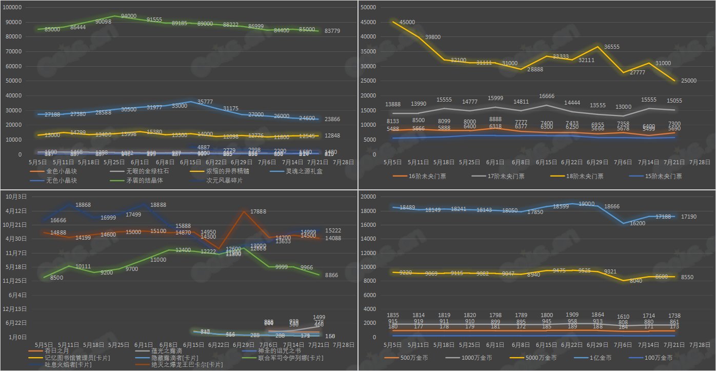 【九大跨区】《2023夏日/魔盒/常驻》道具礼包拍卖行价格统计（7月21日-第28期）36