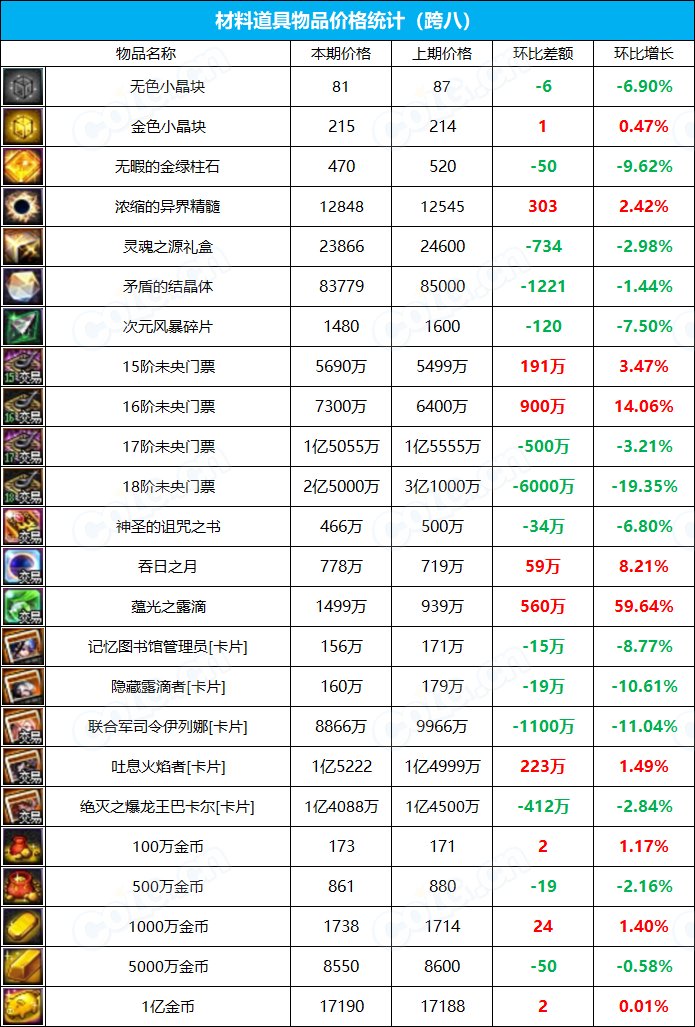 【九大跨区】《2023夏日/魔盒/常驻》道具礼包拍卖行价格统计（7月21日-第28期）35