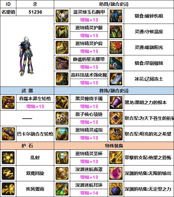 【汇总系列】韩服"前3名"(男枪手-7月篇)配装信息一览-仅供参考请勿照搬2
