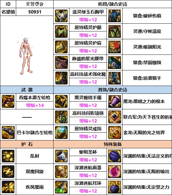 【汇总系列】韩服"前3名"(男枪手-7月篇)配装信息一览-仅供参考请勿照搬6