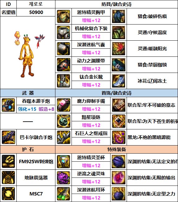 【汇总系列】韩服"前3名"(男枪手-7月篇)配装信息一览-仅供参考请勿照搬16