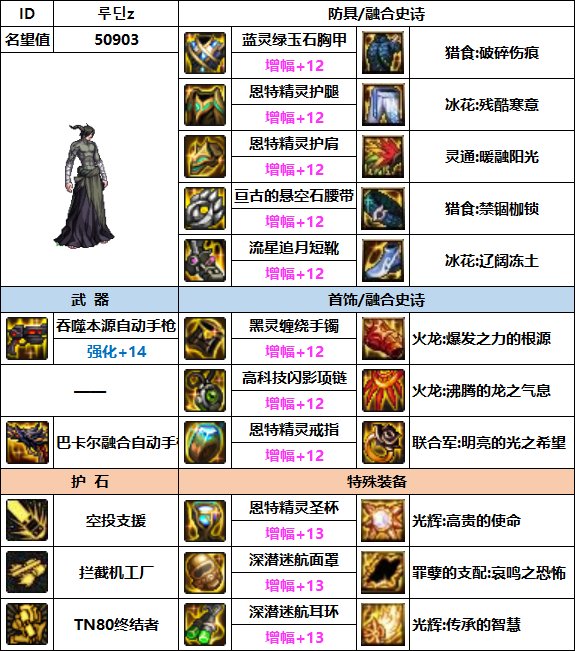 【汇总系列】韩服"前3名"(男枪手-7月篇)配装信息一览-仅供参考请勿照搬28