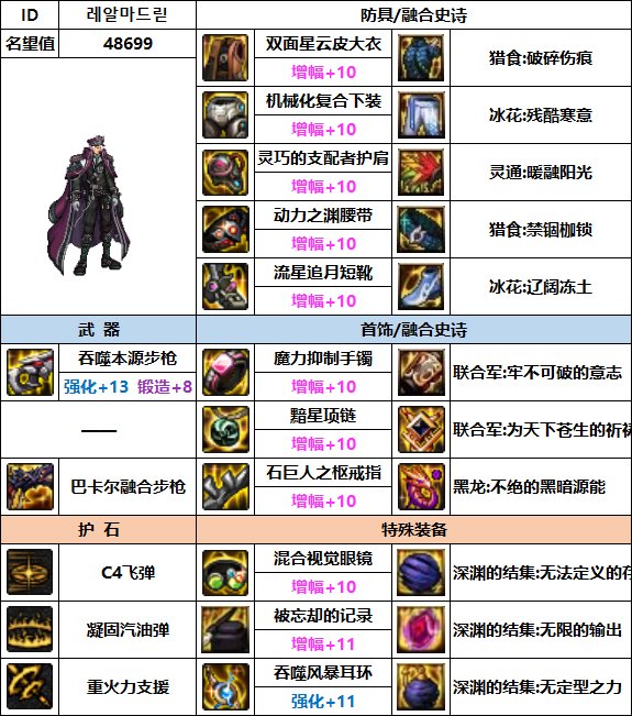 【汇总系列】韩服"前3名"(男枪手-7月篇)配装信息一览-仅供参考请勿照搬44