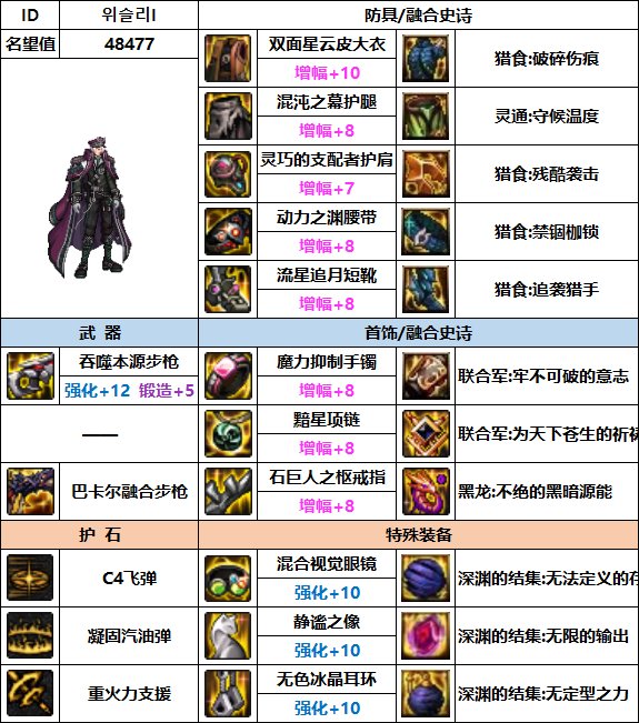 【汇总系列】韩服"前3名"(男枪手-7月篇)配装信息一览-仅供参考请勿照搬46
