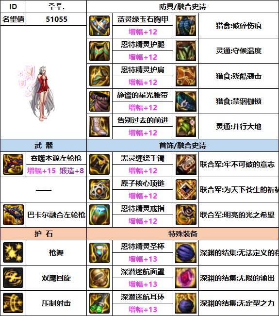 【汇总系列】韩服"前3名"(女枪手-7月篇)配装信息一览-仅供参考请勿照搬4