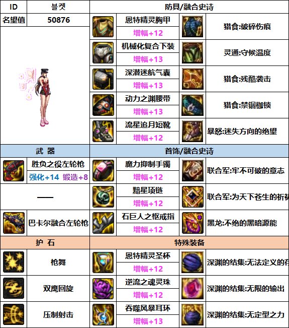 【汇总系列】韩服"前3名"(女枪手-7月篇)配装信息一览-仅供参考请勿照搬6