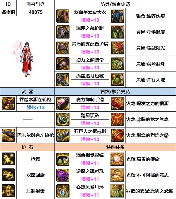 【汇总系列】韩服"前3名"(女枪手-7月篇)配装信息一览-仅供参考请勿照搬8