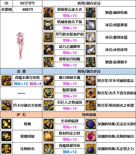 【汇总系列】韩服"前3名"(女枪手-7月篇)配装信息一览-仅供参考请勿照搬12