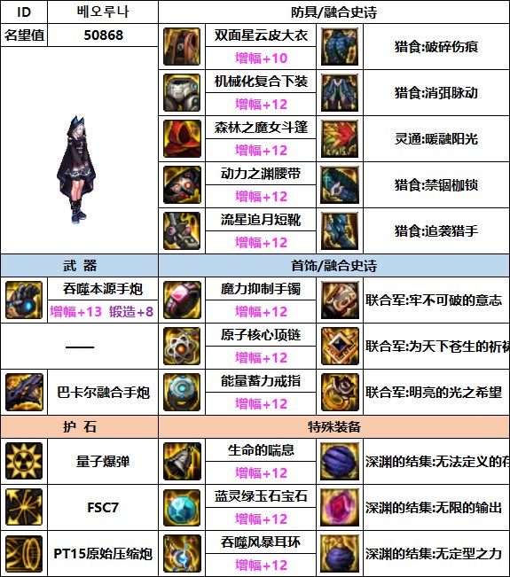 【汇总系列】韩服"前3名"(女枪手-7月篇)配装信息一览-仅供参考请勿照搬14