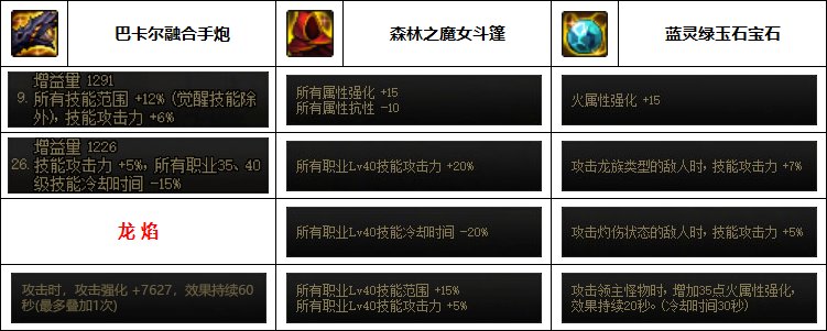 【汇总系列】韩服"前3名"(女枪手-7月篇)配装信息一览-仅供参考请勿照搬15