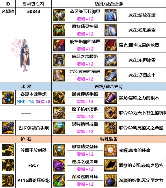 【汇总系列】韩服"前3名"(女枪手-7月篇)配装信息一览-仅供参考请勿照搬16