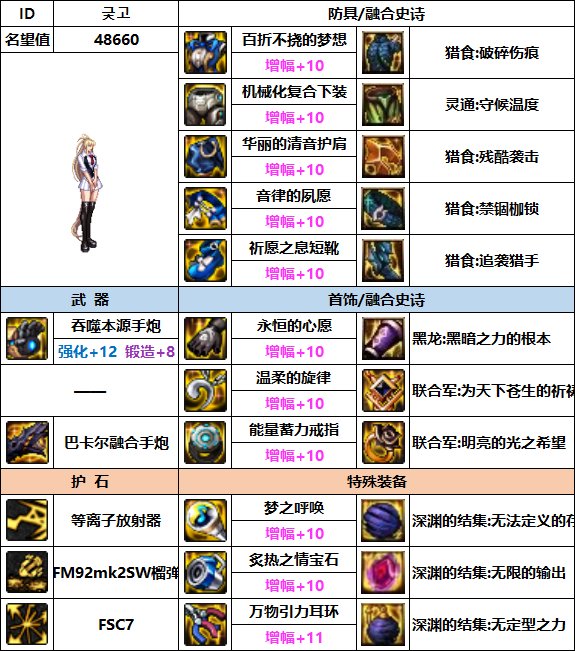【汇总系列】韩服"前3名"(女枪手-7月篇)配装信息一览-仅供参考请勿照搬22