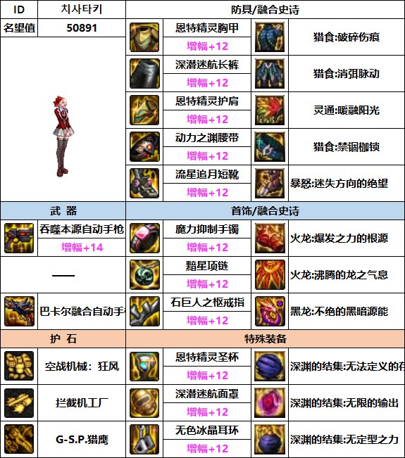【汇总系列】韩服"前3名"(女枪手-7月篇)配装信息一览-仅供参考请勿照搬28
