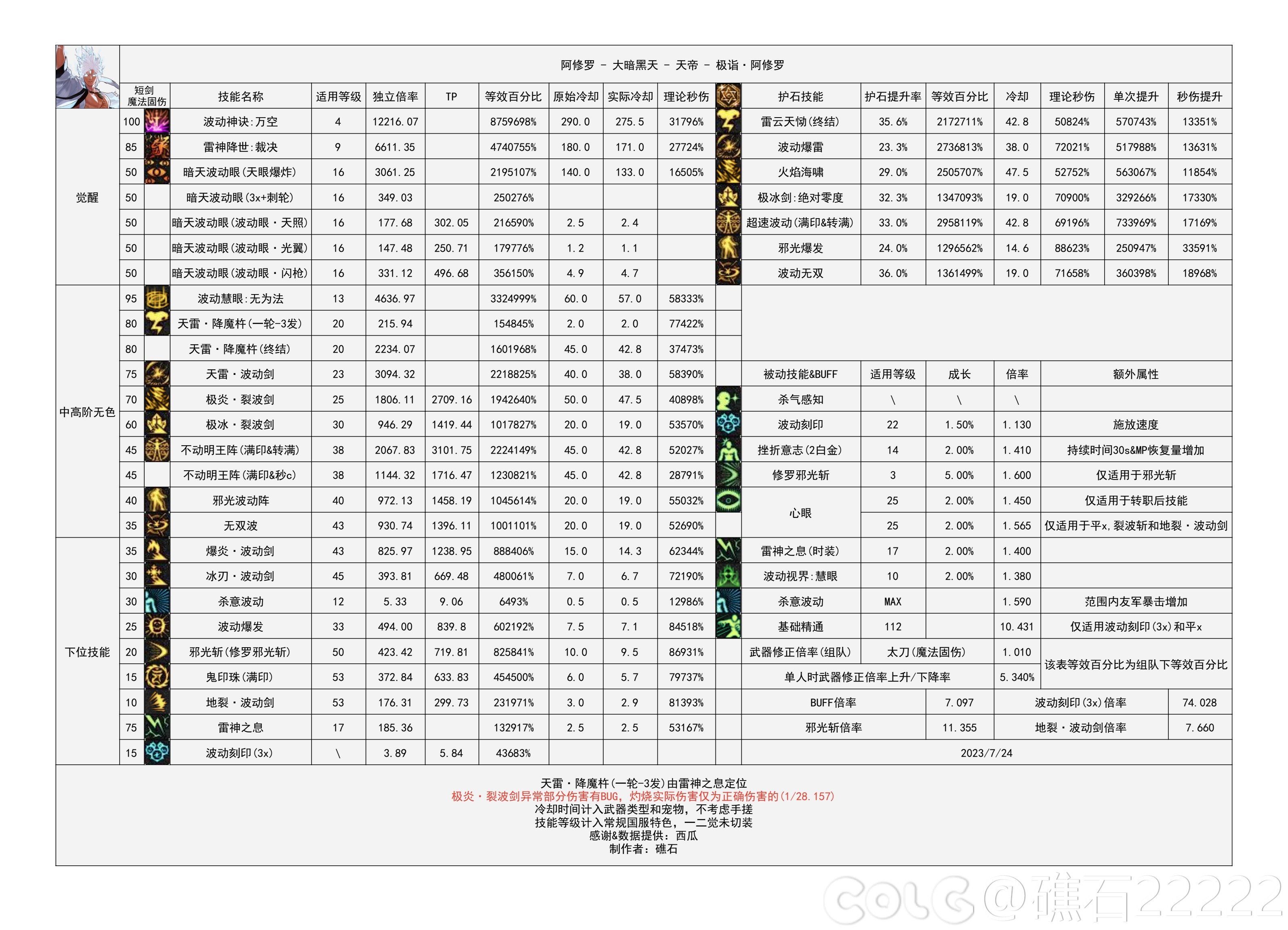 【神界：输出职业数据表】110版本输出职业数据表(韩正9.14)(存档，最新请查看个人空间)5