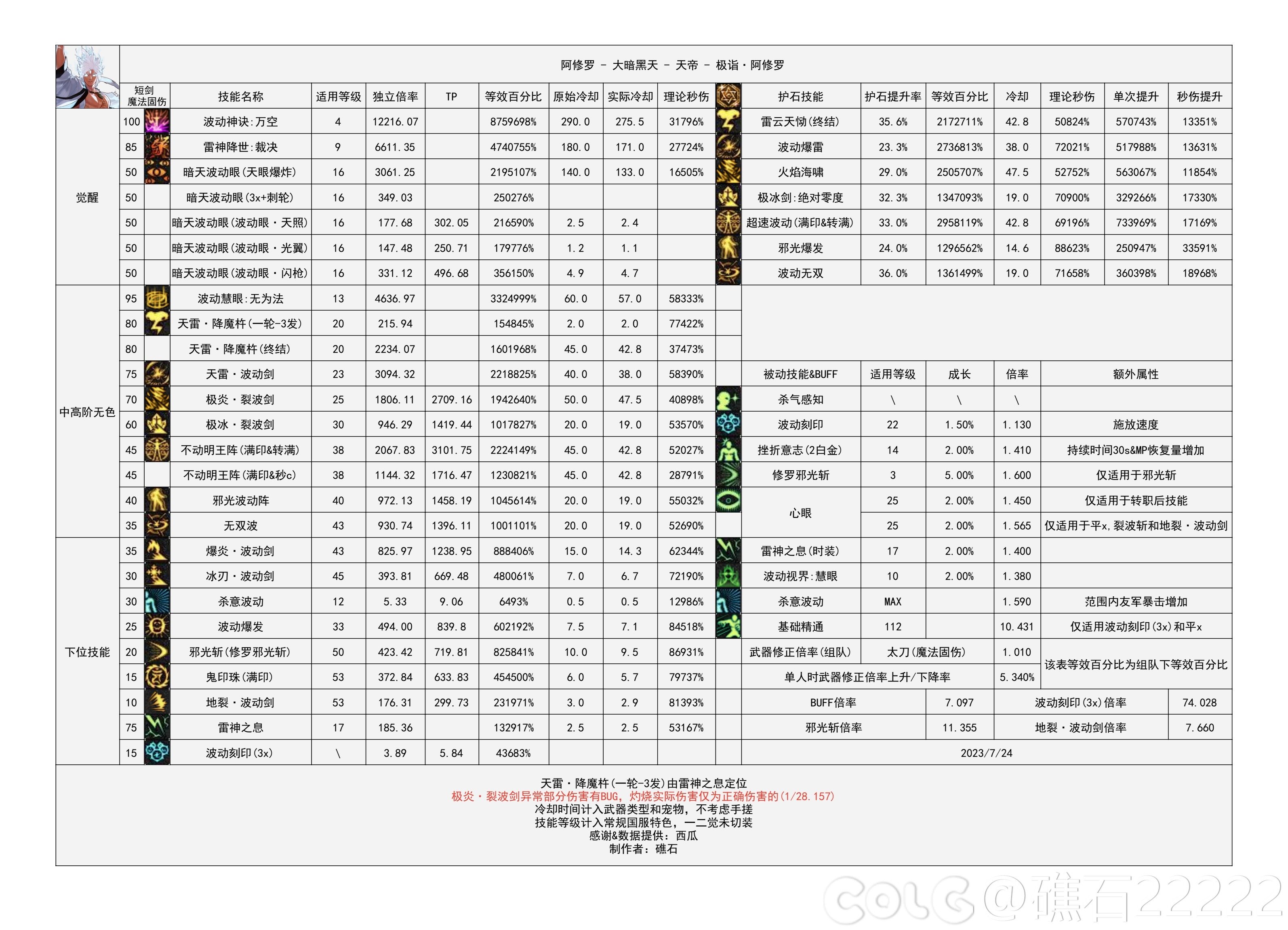 110版本输出职业数据表(韩服前瞻版)(韩测7.19)(存档，最新请查看个人空间)5