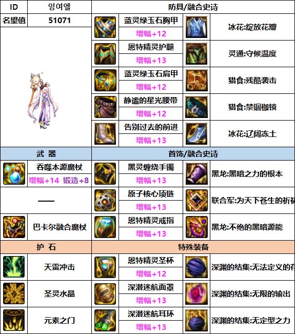 【汇总系列】韩服"前3名"(女法师-7月篇)配装信息一览-仅供参考请勿照搬2