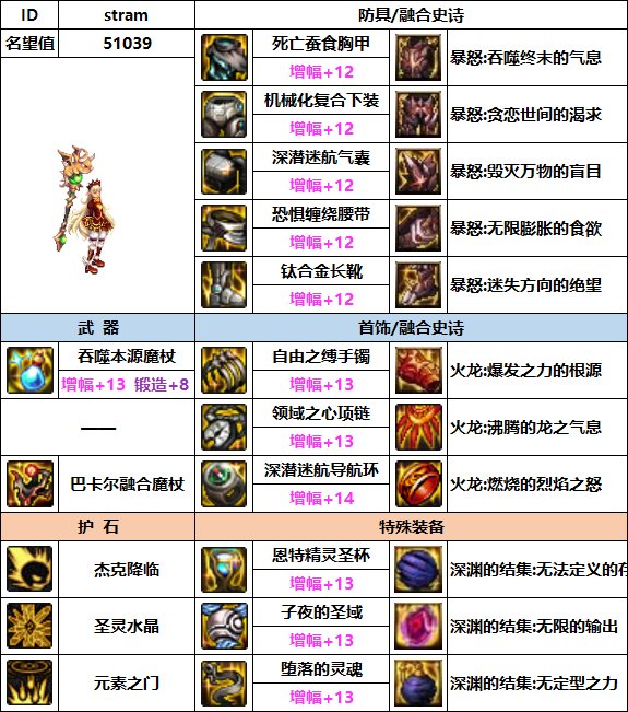 【汇总系列】韩服"前3名"(女法师-7月篇)配装信息一览-仅供参考请勿照搬4