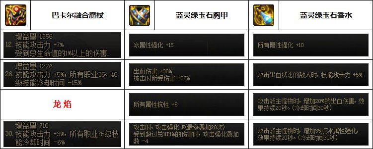 【汇总系列】韩服"前3名"(女法师-7月篇)配装信息一览-仅供参考请勿照搬7