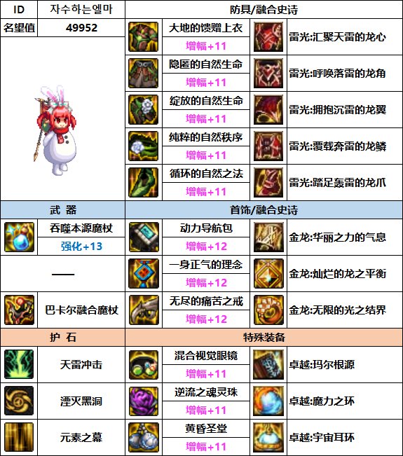 【汇总系列】韩服"前3名"(女法师-7月篇)配装信息一览-仅供参考请勿照搬10