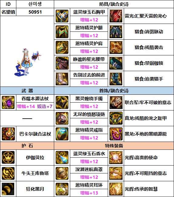 【汇总系列】韩服"前3名"(女法师-7月篇)配装信息一览-仅供参考请勿照搬16