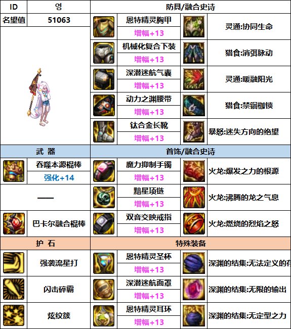 【汇总系列】韩服"前3名"(女法师-7月篇)配装信息一览-仅供参考请勿照搬26