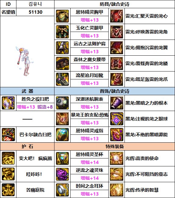 【汇总系列】韩服"前3名"(女法师-7月篇)配装信息一览-仅供参考请勿照搬50