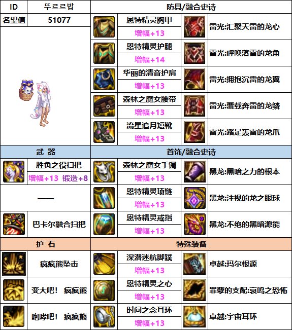 【汇总系列】韩服"前3名"(女法师-7月篇)配装信息一览-仅供参考请勿照搬54